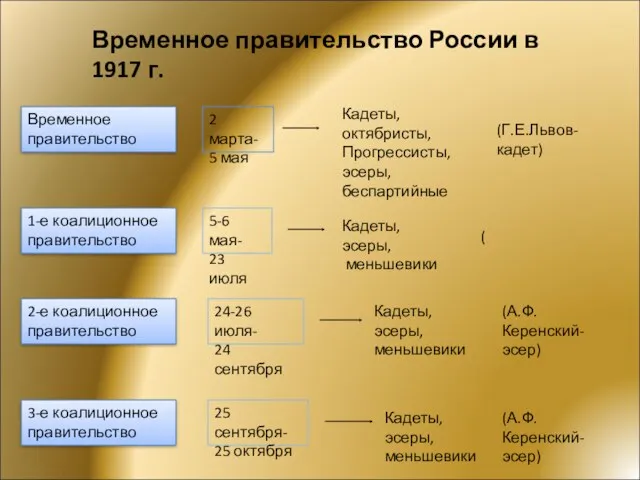 Временное правительство России в 1917 г. 1-е коалиционное правительство 2-е коалиционное правительство 3-е