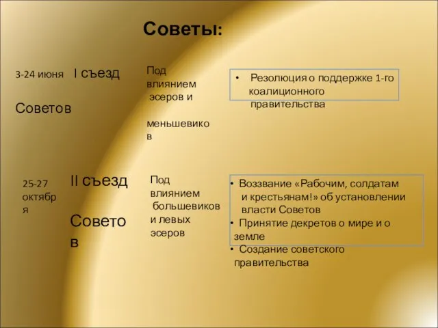 Советы: 3-24 июня I съезд Советов Под влиянием эсеров и меньшевиков Резолюция о