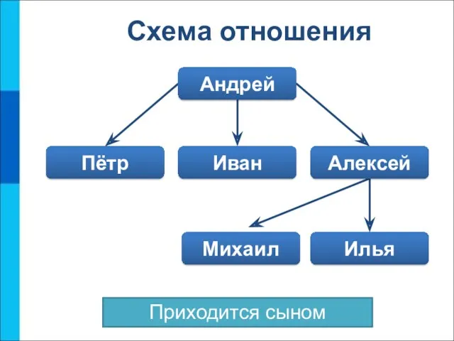 Приходится сыном Схема отношения