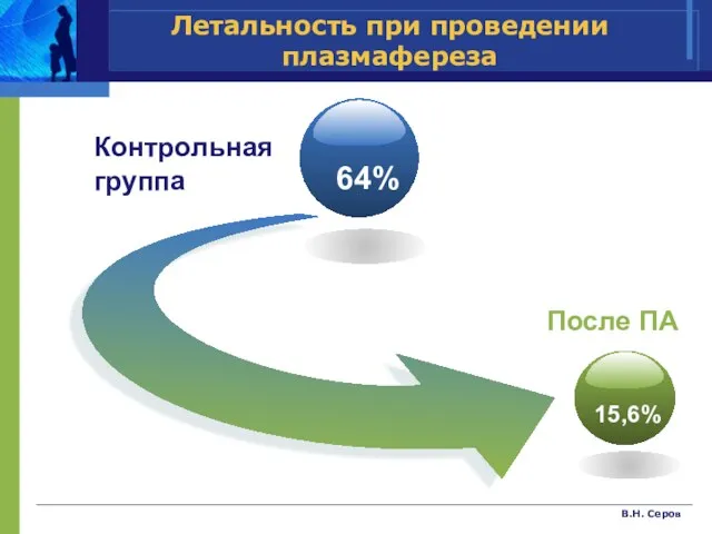 В.Н. Серов Летальность при проведении плазмафереза Контрольная группа После ПА