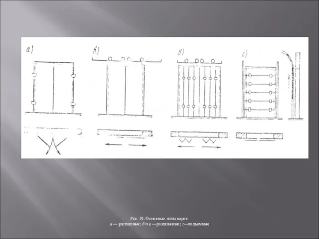 Рис. 19. Основные типы ворот: а — распашные; б и в —раздвижные; г—подъемные