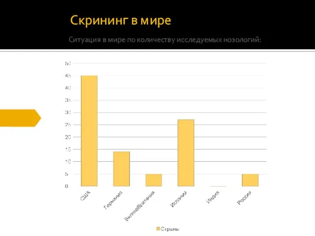 Скрининг в мире Ситуация в мире по количеству исследуемых нозологий: