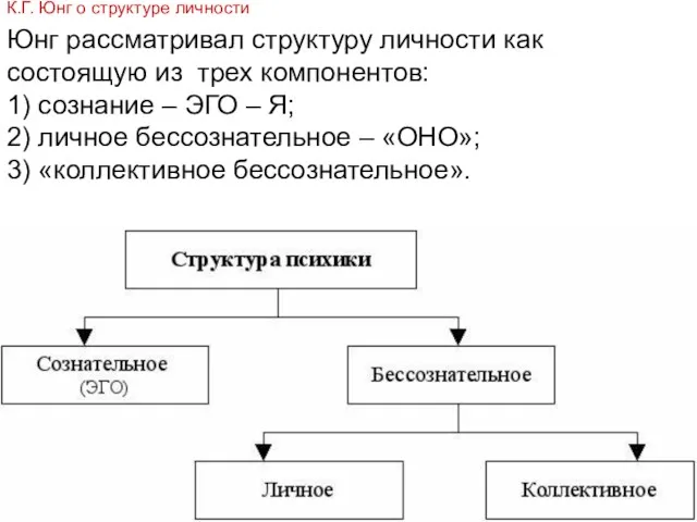 Юнг рассматривал структуру личности как состоящую из трех компонентов: 1)