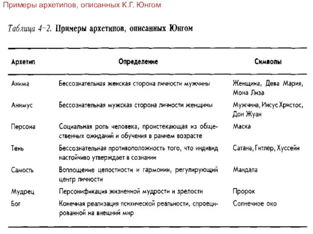 Примеры архетипов, описанных К.Г. Юнгом