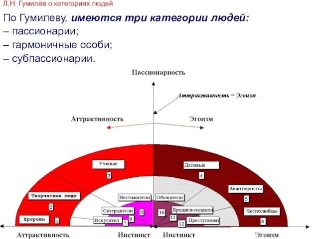 По Гумилеву, имеются три категории людей: – пассионарии; – гармоничные