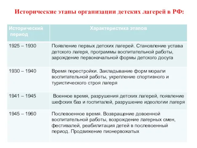 Исторические этапы организации детских лагерей в РФ: