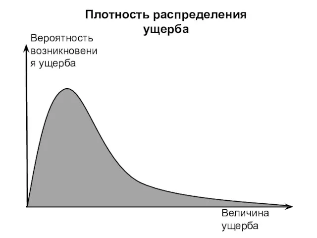 Вероятность возникновения ущерба Величина ущерба Плотность распределения ущерба