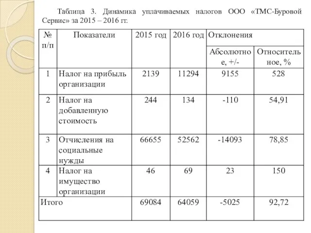 Таблица 3. Динамика уплачиваемых налогов ООО «ТМС-Буровой Сервис» за 2015 – 2016 гг.