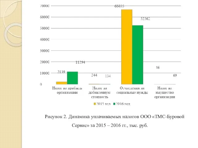Рисунок 2. Динамика уплачиваемых налогов ООО «ТМС-Буровой Сервис» за 2015 – 2016 гг., тыс. руб.