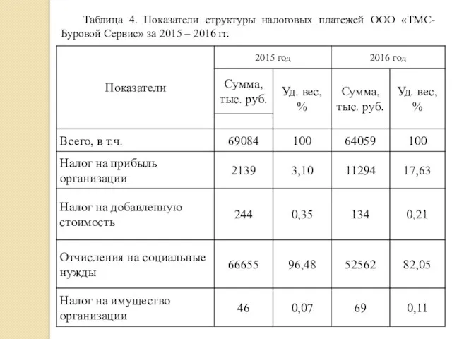Таблица 4. Показатели структуры налоговых платежей ООО «ТМС-Буровой Сервис» за 2015 – 2016 гг.