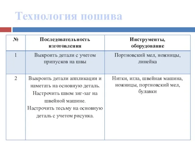 Технология пошива