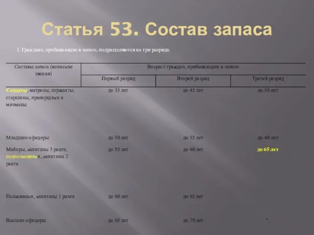 Статья 53. Состав запаса 1. Граждане, пребывающие в запасе, подразделяются на три разряда: