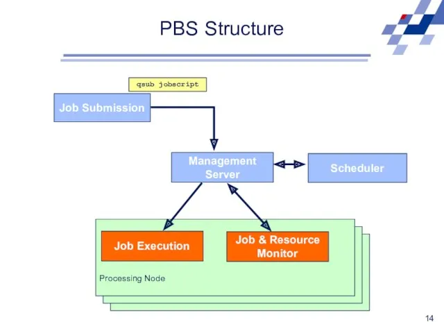 PBS Structure Job Submission Management Server Scheduler qsub jobscript