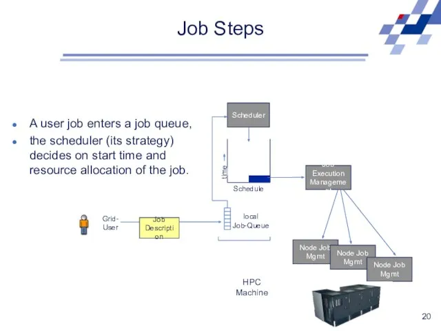 Job Steps Scheduler Schedule time local Job-Queue HPC Machine Grid- User Job Execution