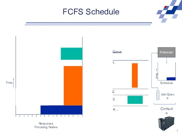 FCFS Schedule Scheduler Schedule time Job-Queue Compute Resource Resources Procssing Nodes Time Queue