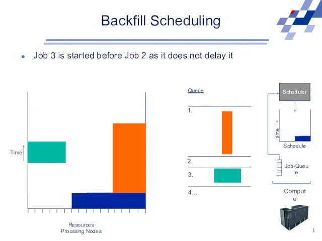 Backfill Scheduling Scheduler Schedule time Job-Queue Compute Resource Queue 1. 2. 3. 4…