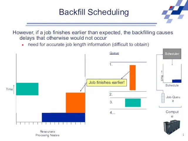Backfill Scheduling Scheduler Schedule time Job-Queue Compute Resource Resources Procssing Nodes Time However,