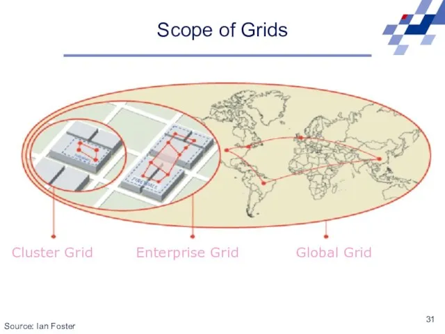 Scope of Grids Cluster Grid Enterprise Grid Global Grid Source: Ian Foster