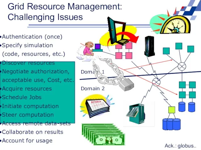 Domain 2 Domain 1 Grid Resource Management: Challenging Issues Ack.: globus.. Authentication (once)