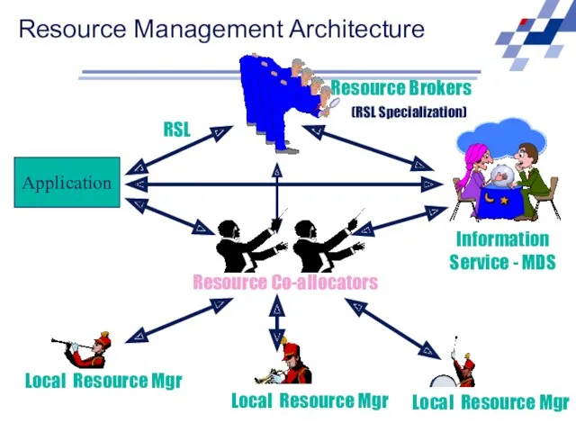 Resource Brokers Application RSL (RSL Specialization) Resource Management Architecture