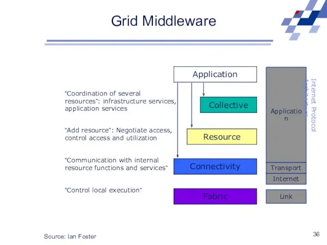 Grid Middleware Source: Ian Foster
