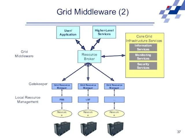 Grid Middleware (2) Resource Broker Grid Middleware Higher-Level Services User/ Application Gatekeeper