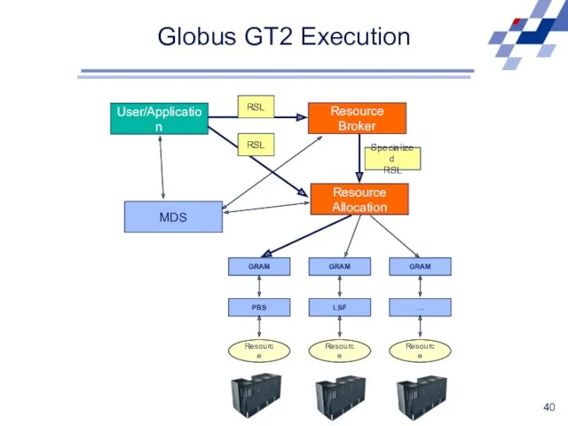 Globus GT2 Execution User/Application Resource Broker Resource Allocation MDS RSL Specialized RSL RSL