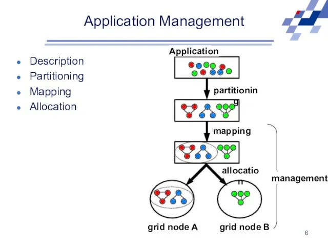 Application Management Description Partitioning Mapping Allocation