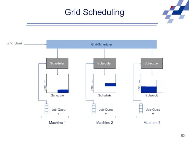 Grid Scheduling Scheduler Schedule time Job-Queue Machine 1 Scheduler Schedule time Job-Queue Machine