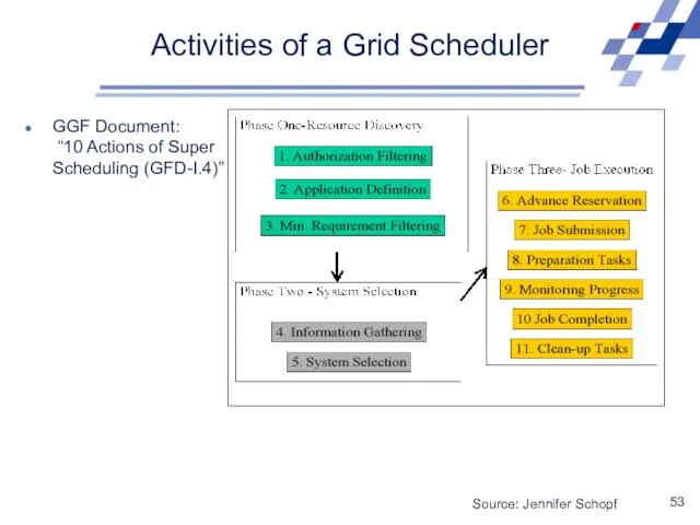 Activities of a Grid Scheduler GGF Document: “10 Actions of Super Scheduling (GFD-I.4)” Source: Jennifer Schopf
