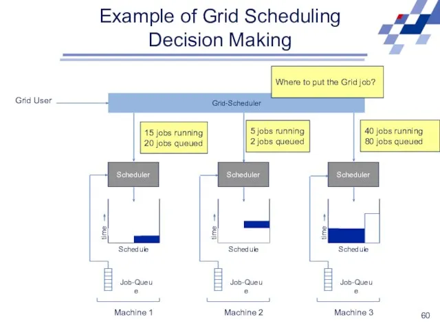 Example of Grid Scheduling Decision Making Scheduler Schedule time Job-Queue Machine 1 Scheduler
