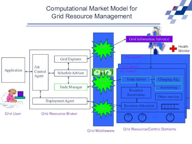 Computational Market Model for Grid Resource Management Grid User Application Grid Resource Broker