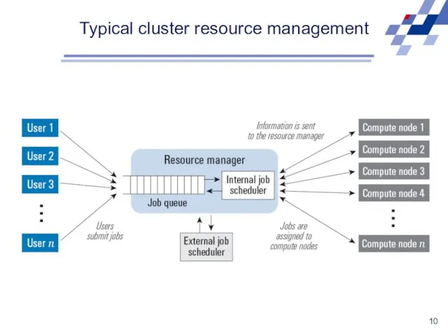 Typical cluster resource management