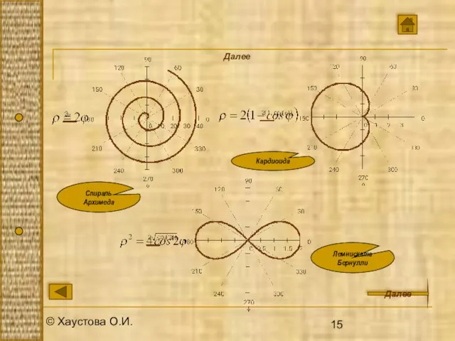 © Хаустова О.И. Далее Далее Лемниската Бернулли Спираль Архимеда Кардиоида