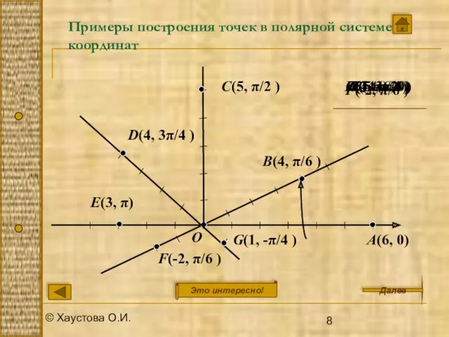 © Хаустова О.И. A(6, 0) O Примеры построения точек в полярной системе координат