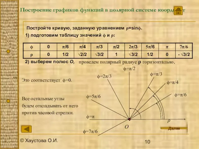 © Хаустова О.И. Построение графиков функций в полярной системе координат