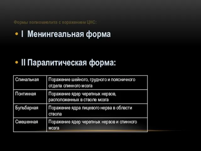 Формы полиомиелита с поражением ЦНС: I Менингеальная форма II Паралитическая форма: