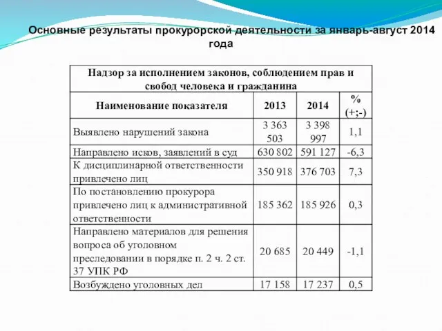 Основные результаты прокурорской деятельности за январь-август 2014 года