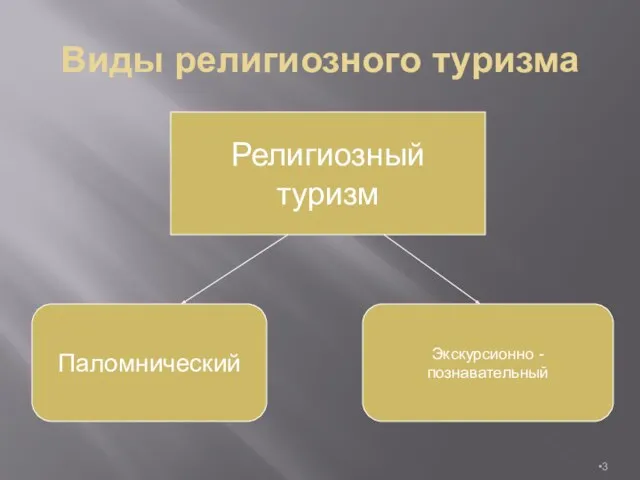 Виды религиозного туризма Религиозный туризм Паломнический Экскурсионно - познавательный