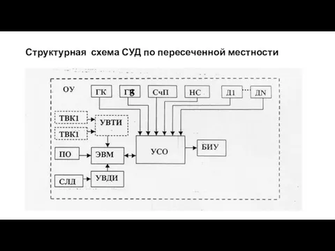 Структурная схема СУД по пересеченной местности