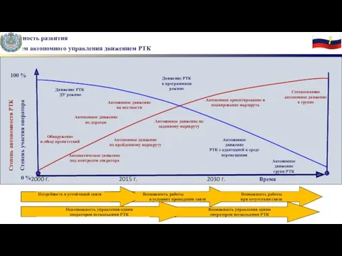 Этапность развития систем автономного управления движением РТК Движение РТК ДУ