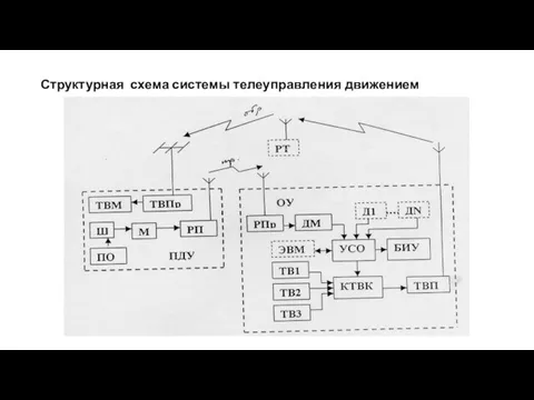 Структурная схема системы телеуправления движением