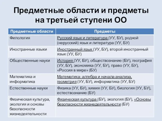 Предметные области и предметы на третьей ступени ОО