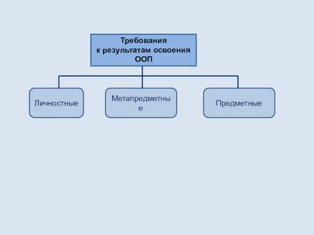 Требования к результатам освоения ООП Метапредметные Предметные Личностные