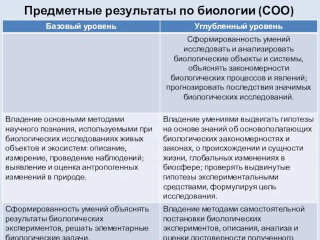 Предметные результаты по биологии (СОО)