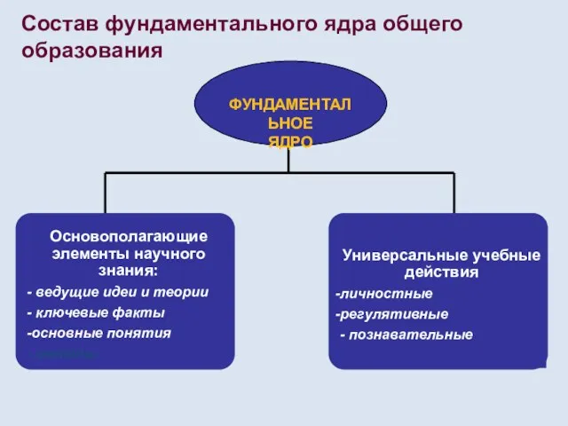 Состав фундаментального ядра общего образования ФУНДАМЕНТАЛЬНОЕ ЯДРО