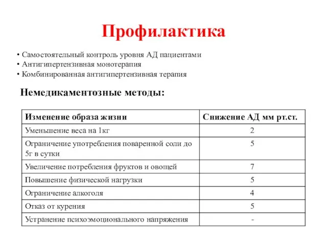 Профилактика Самостоятельный контроль уровня АД пациентами Антигипертензивная монотерапия Комбинированная антигипертензивная терапия Немедикаментозные методы: