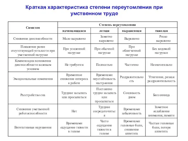 Краткая характеристика степени переутомления при умственном труде