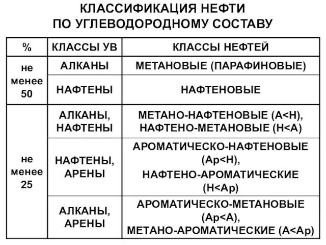 КЛАССИФИКАЦИЯ НЕФТИ ПО УГЛЕВОДОРОДНОМУ СОСТАВУ