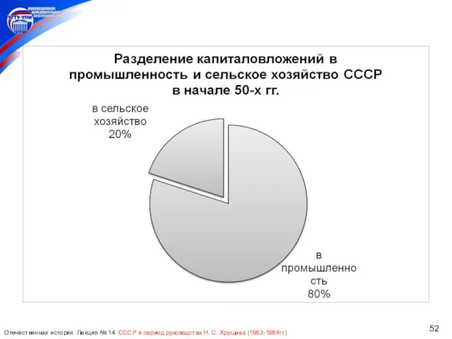 Отечественная история. Лекция № 14. СССР в период руководства Н. С. Хрущева (1953-1964гг.)